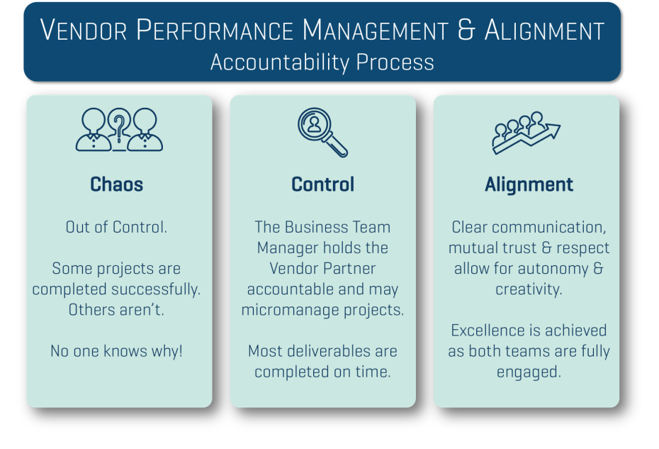 Chaos to Alignment - Accountability Process
