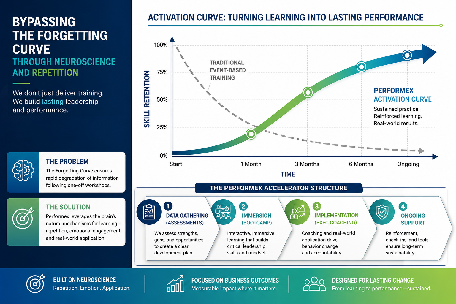 Bypass Forgetting Curve